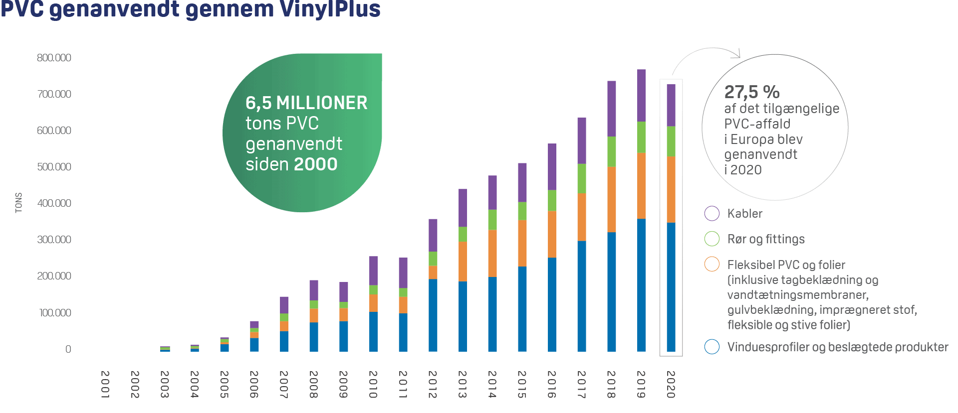pvc genanvendt gennem vinylplus